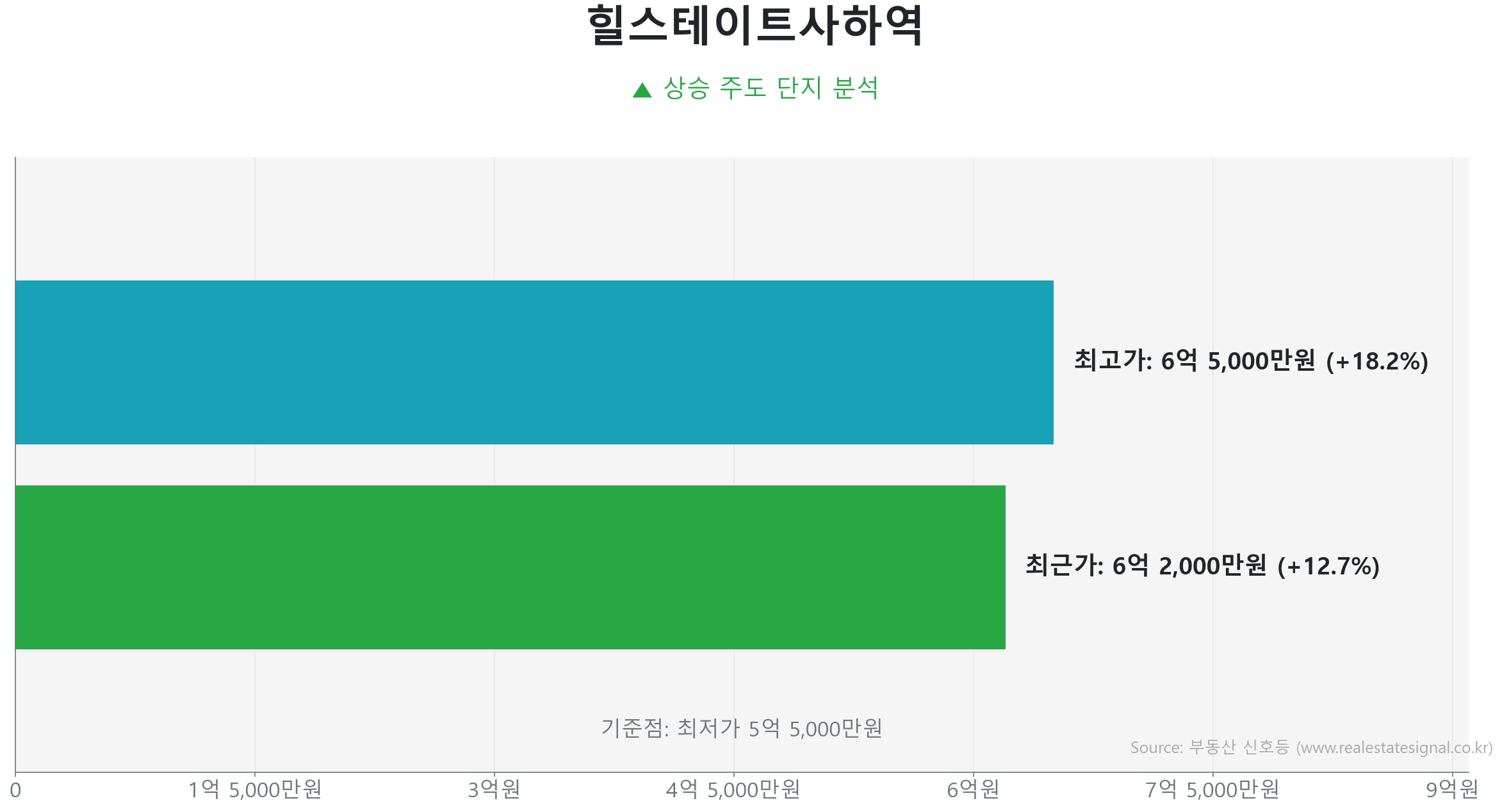 힐스테이트사하역 가격 반등 및 상승 추세 분석 힐스테이트사하역 84.9㎡ 실거래 상승 분석. 저점 대비 13% 급반등 및 6억 2,000만 원 기록. 큰 변동 없이 에너지를 비축하는 숨고르기(보합) 장세입니다.