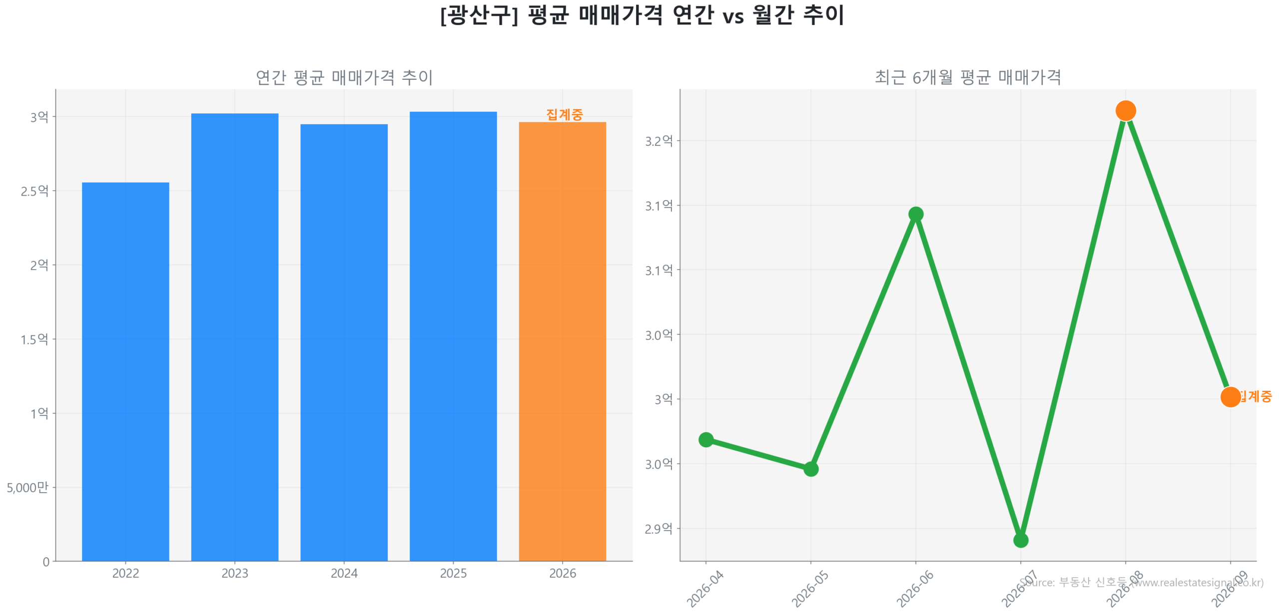 광산구 월간 평균 매매가 추이 꺾은선 그래프
