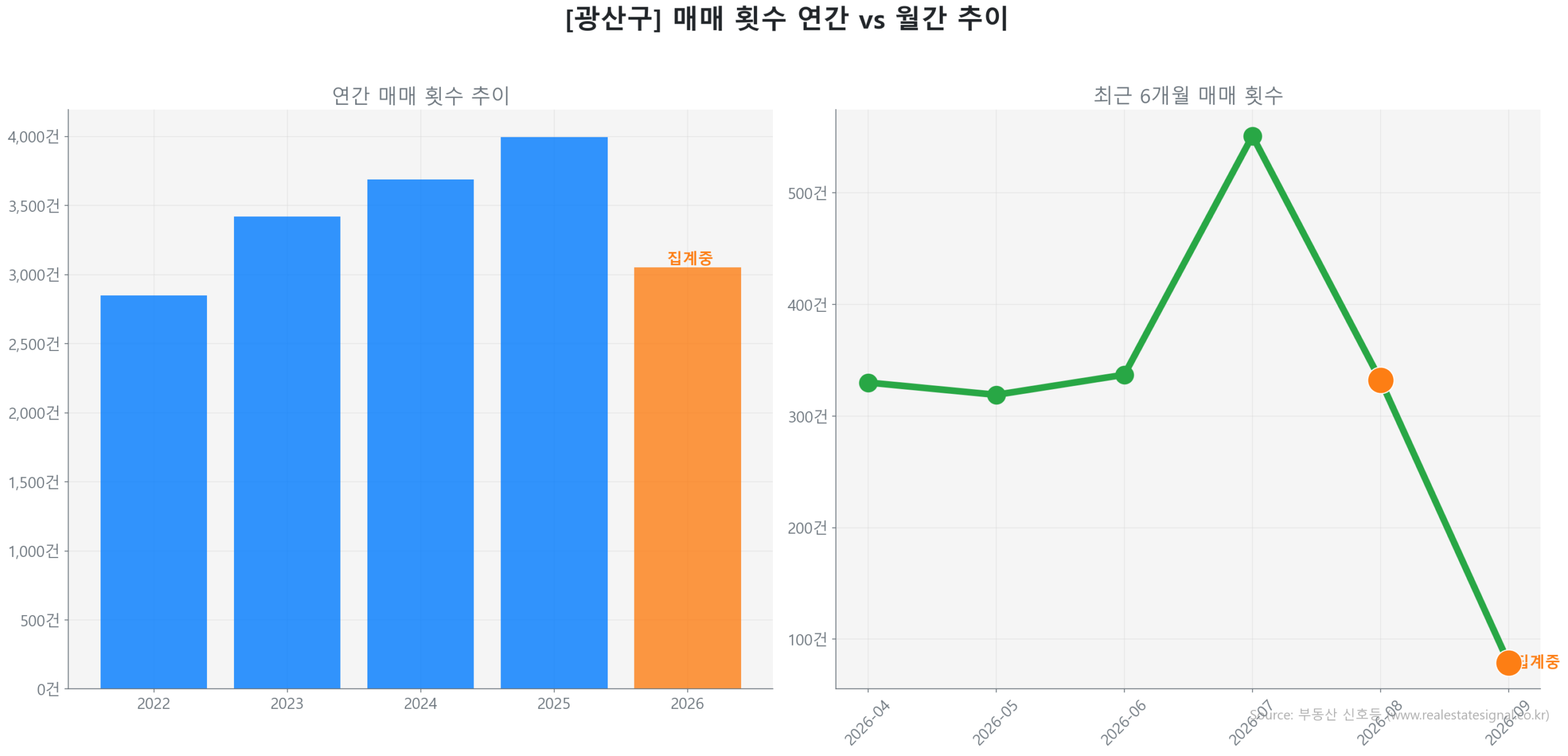광산구 월간 매매 거래량 추이 꺾은선 그래프