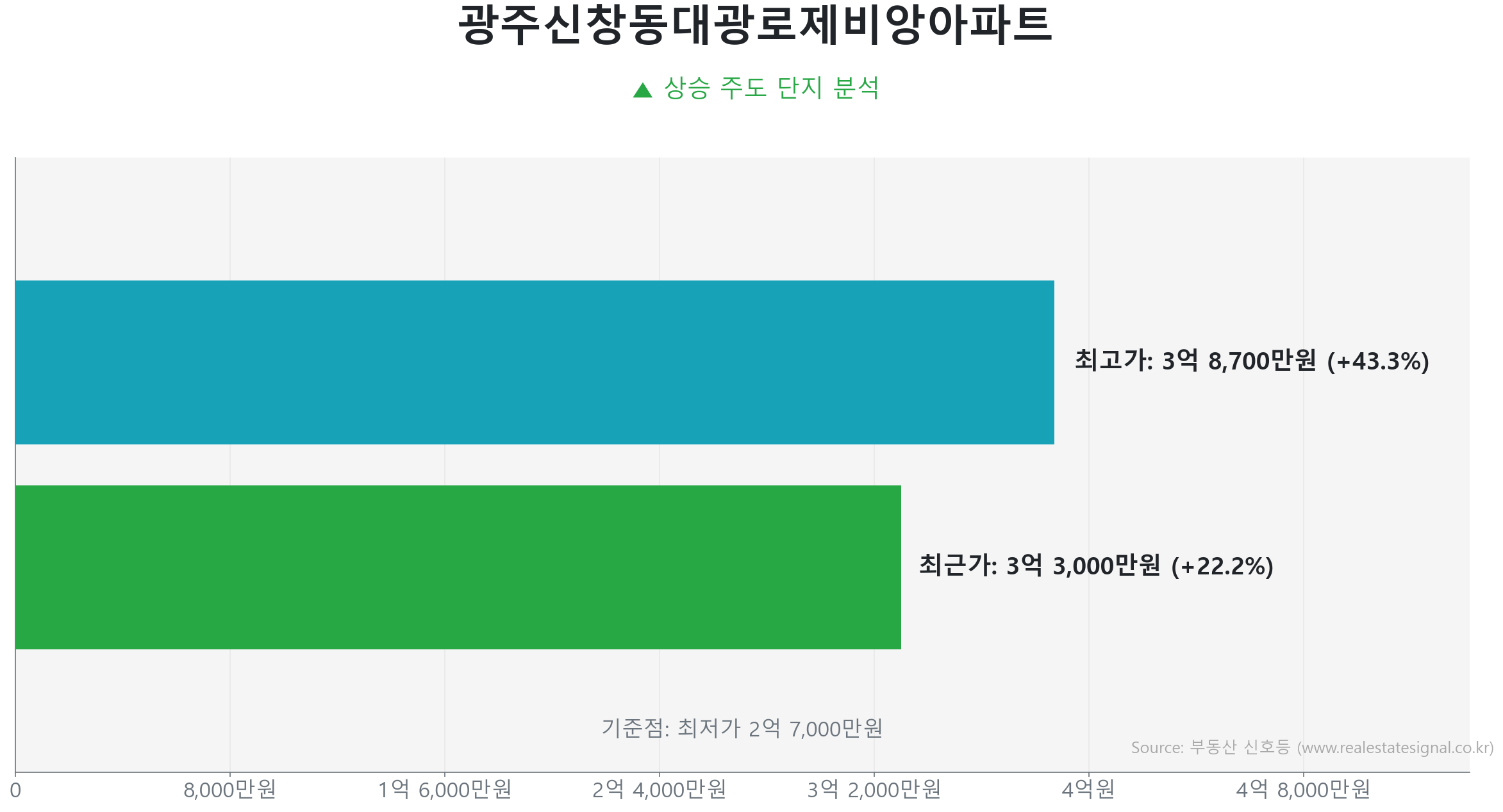 광주신창동대광로제비앙아파트 가격 반등 및 상승 추세 분석 광주신창동대광로제비앙아파트 73.9㎡ 실거래 상승 분석. 저점 대비 22% 급반등 및 3억 3,000만 원 기록. 큰 변동 없이 에너지를 비축하는 숨고르기(보합) 장세입니다.