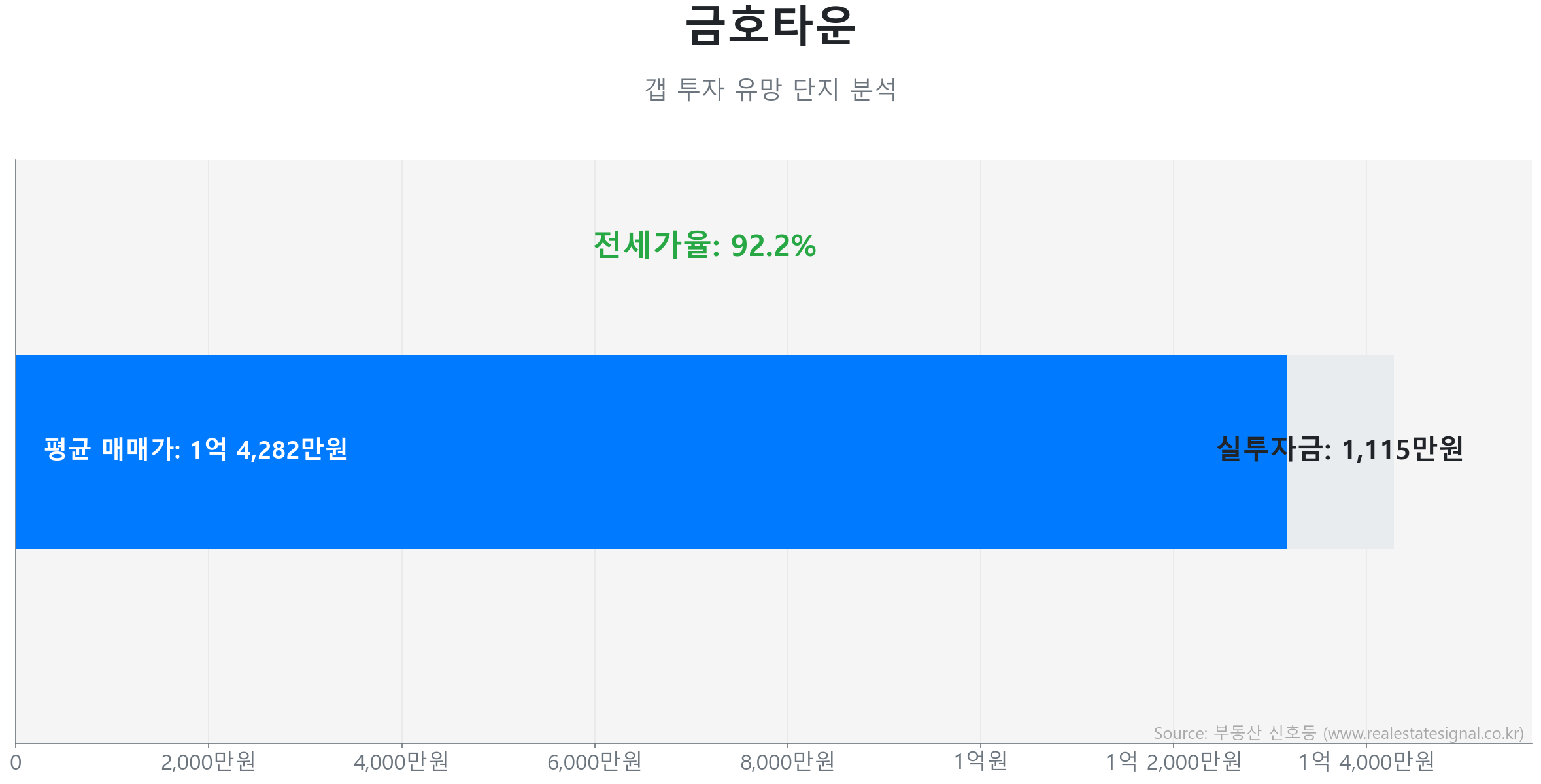 금호타운 갭투자 분석 (실투자금 예상: 1,115만원) 금호타운 74.0㎡ 갭투자 데이터. 전세가율 92%, 실투자금 1,115만원 예상. 1498세대의 단지. 시장을 주도하는 상승 흐름입니다.