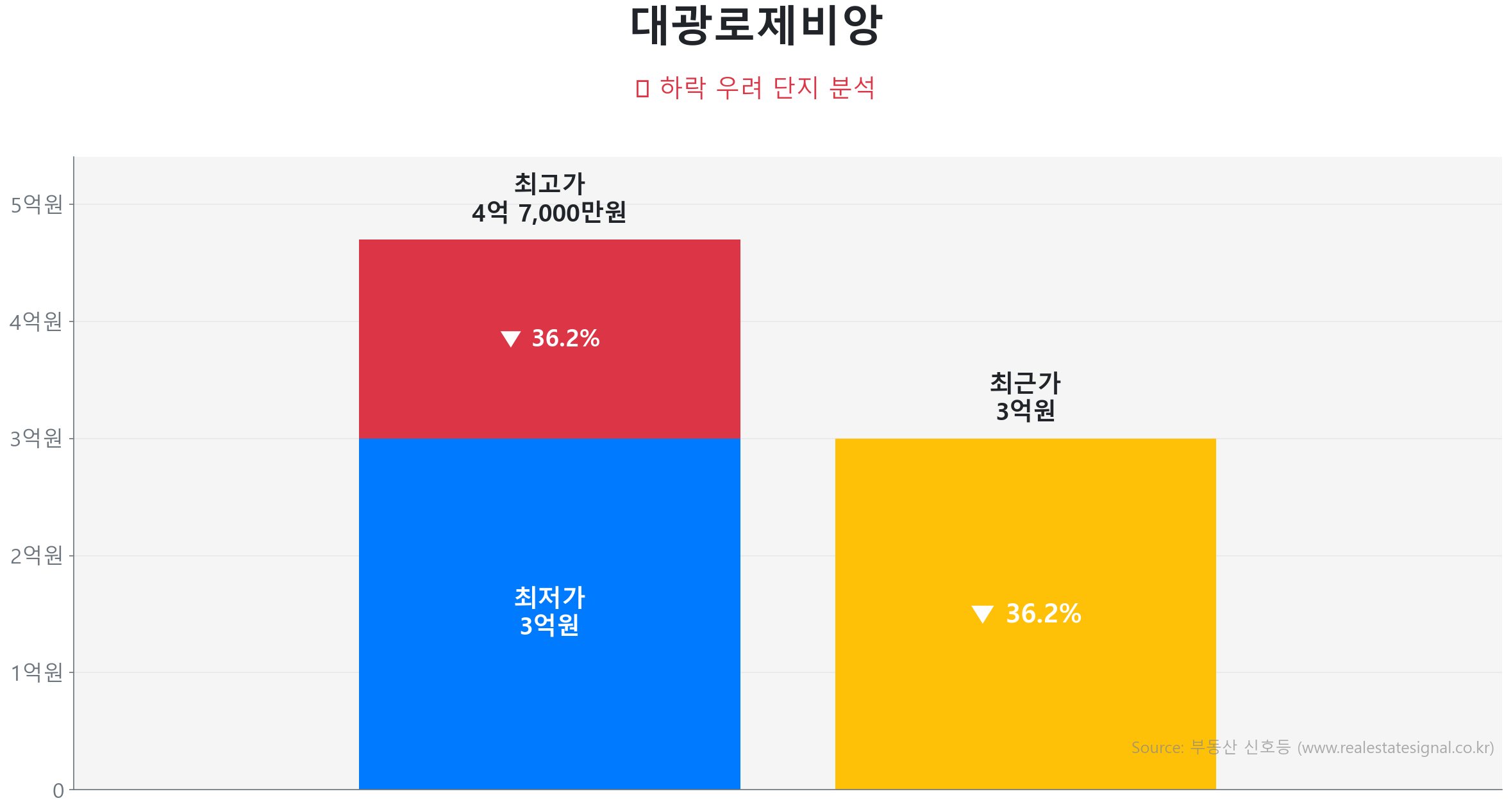 대광로제비앙 가격 하락 조정 및 리스크 분석 대광로제비앙 109.8㎡ 가격 조정 분석. 고점 대비 36% 하락, 전세가율 61%로 하방 경직성 확보. 가격 조정으로 매수 기회가 발생한 구간입니다.