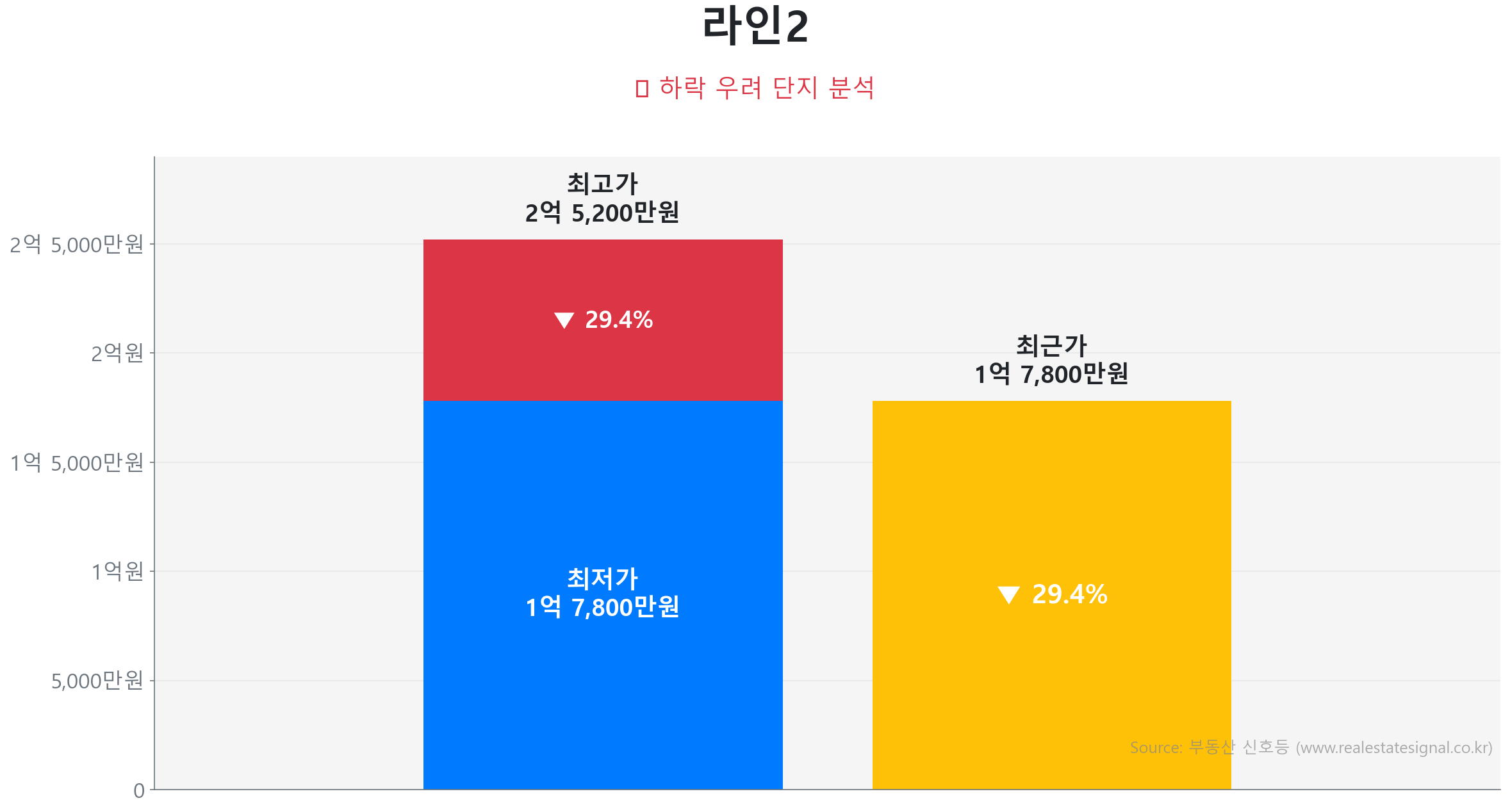 라인2 가격 하락 조정 및 리스크 분석 라인2 85.0㎡ 가격 조정 분석. 고점 대비 29% 하락, 전세가율 68%로 하방 경직성 확보. 가격 조정으로 매수 기회가 발생한 구간입니다.