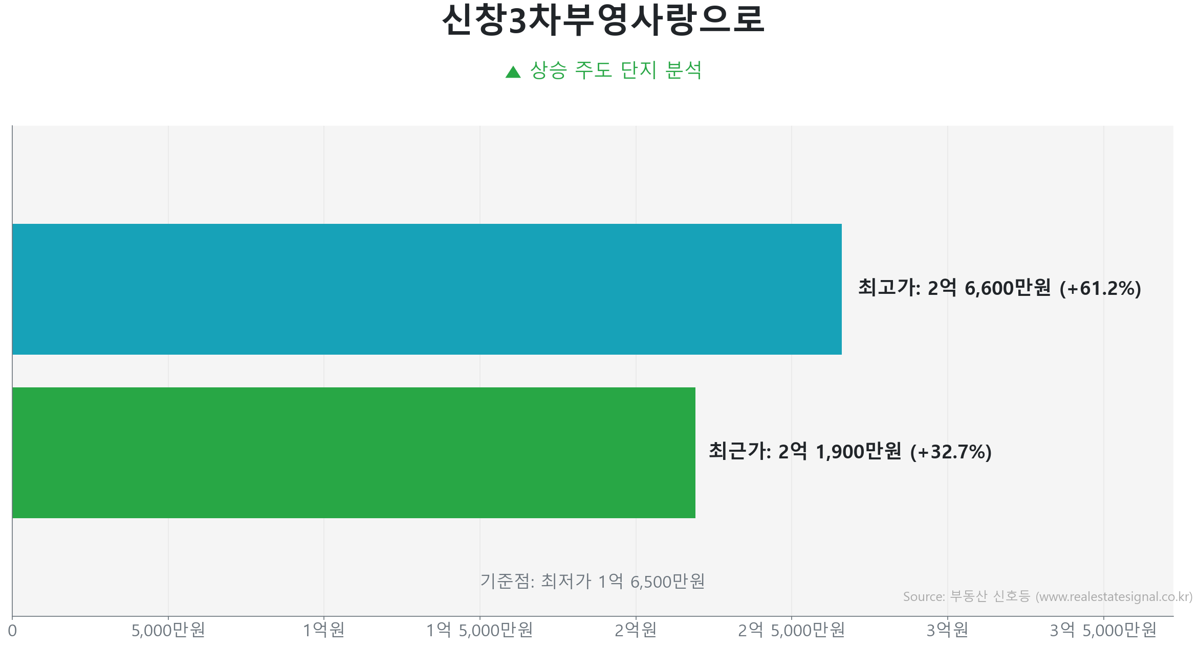 신창3차부영사랑으로 가격 반등 및 상승 추세 분석 신창3차부영사랑으로 59.7㎡ 실거래 상승 분석. 저점 대비 33% 급반등 및 2억 1,900만 원 기록. 큰 변동 없이 에너지를 비축하는 숨고르기(보합) 장세입니다.
