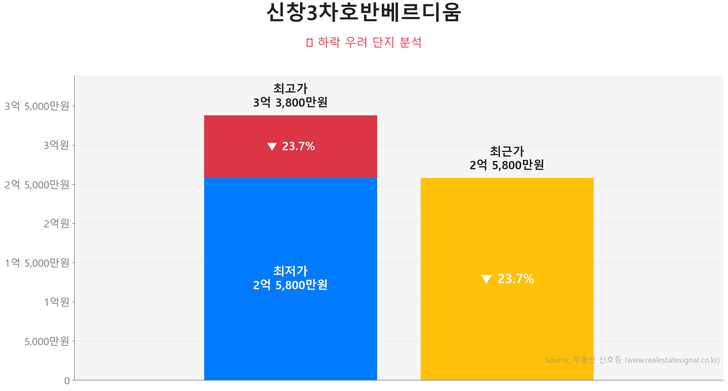 신창3차호반베르디움 가격 하락 조정 및 리스크 분석 신창3차호반베르디움 69.5㎡ 가격 조정 분석. 고점 대비 24% 하락, 전세가율 75%로 하방 경직성 확보. 가격 조정으로 매수 기회가 발생한 구간입니다.