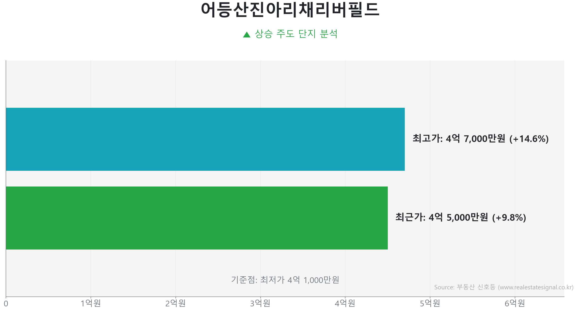 어등산진아리채리버필드 가격 반등 및 상승 추세 분석 어등산진아리채리버필드 79.0㎡ 실거래 상승 분석. 저점 대비 10% 급반등 및 4억 5,000만 원 기록. 큰 변동 없이 에너지를 비축하는 숨고르기(보합) 장세입니다.