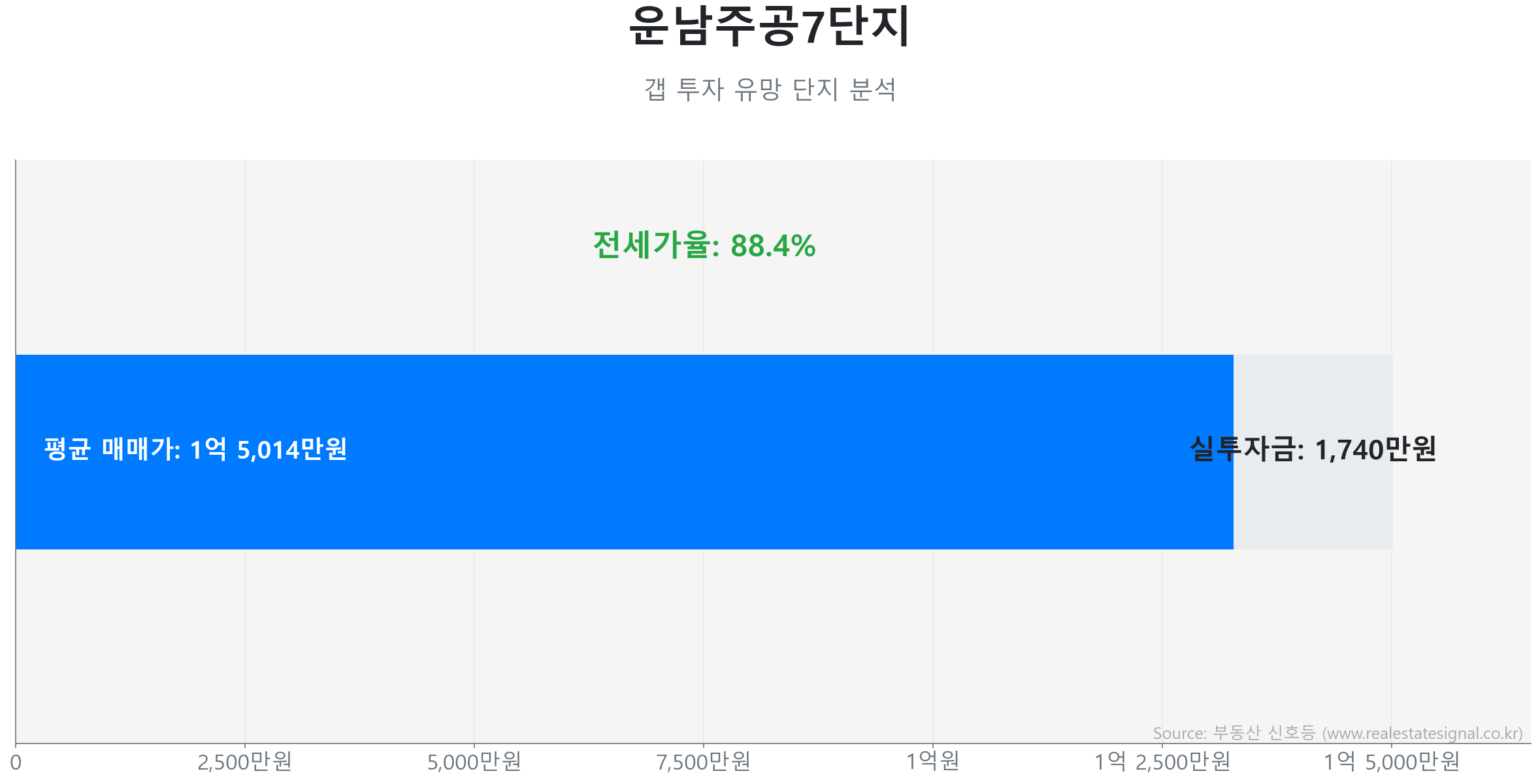 운남주공7단지 갭투자 분석 (실투자금 예상: 1,740만원) 운남주공7단지 49.8㎡ 갭투자 데이터. 전세가율 88%, 실투자금 1,740만원 예상. 1680세대의 단지. 큰 변동 없이 에너지를 비축하는 숨고르기(보합) 장세입니다.