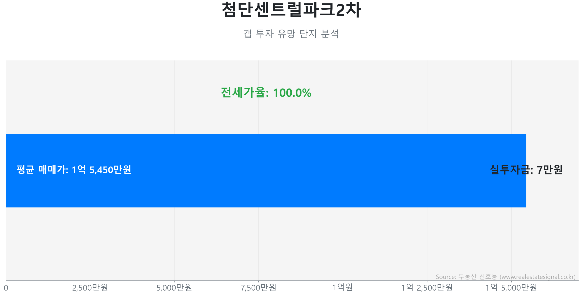 첨단센트럴파크2차 갭투자 분석 (실투자금 예상: 7만원) 첨단센트럴파크2차 47.4㎡ 갭투자 데이터. 전세가율 100%, 실투자금 7만원 예상. 322세대의 단지. 큰 변동 없이 에너지를 비축하는 숨고르기(보합) 장세입니다.