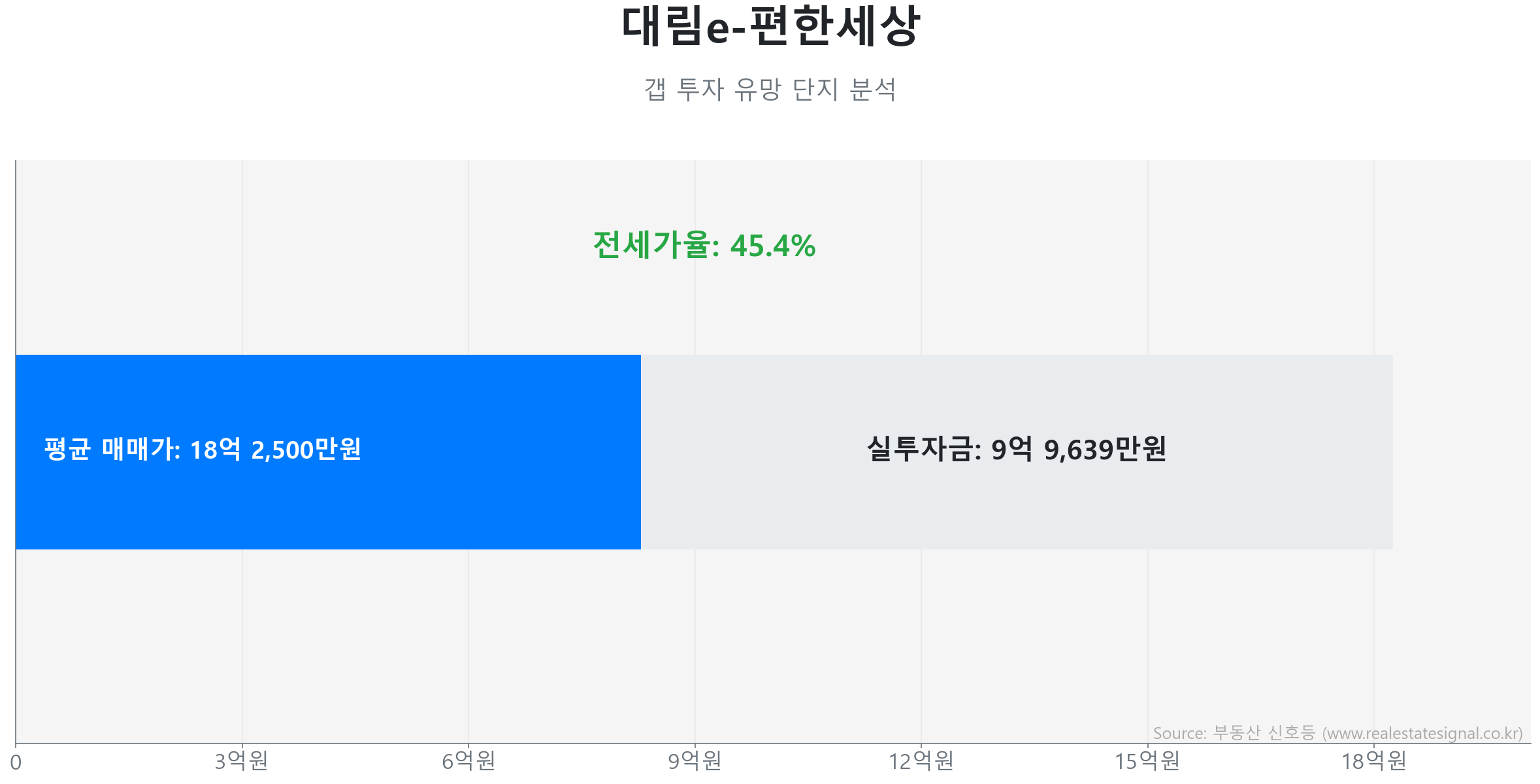 대림e-편한세상 갭투자 분석 (실투자금 예상: 9억 9,639만원) 대림e-편한세상 114.9㎡ 갭투자 데이터. 전세가율 45%, 실투자금 9억 9,639만원 예상. 3404세대의 단지. 시장을 주도하는 상승 흐름입니다.