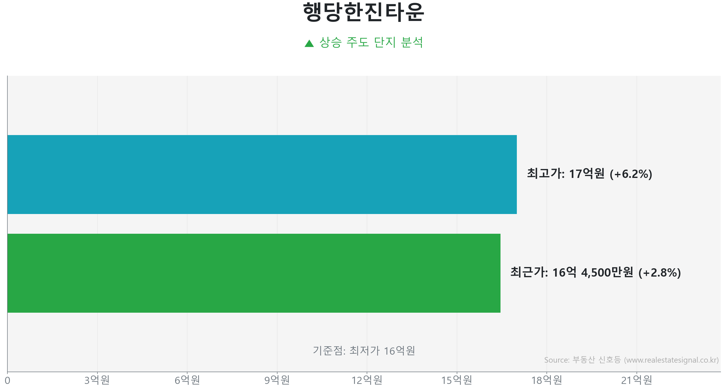 행당한진타운 가격 반등 및 상승 추세 분석 행당한진타운 60.0㎡ 실거래 상승 분석. 저점 대비 3% 급반등 및 16억 4,500만 원 기록. 시장을 주도하는 상승 흐름입니다.