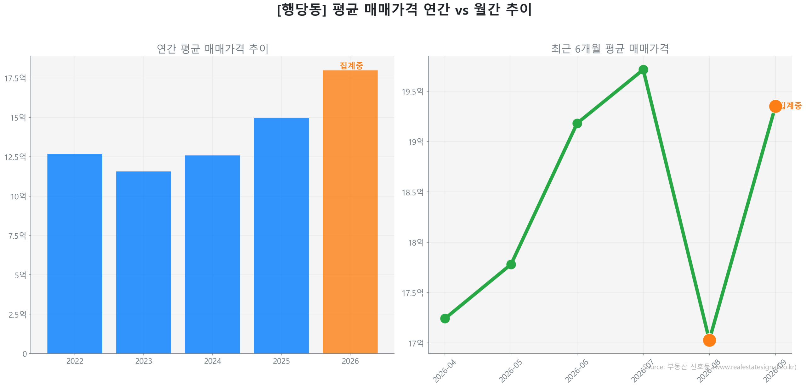 행당동 월간 평균 매매가 추이 꺾은선 그래프