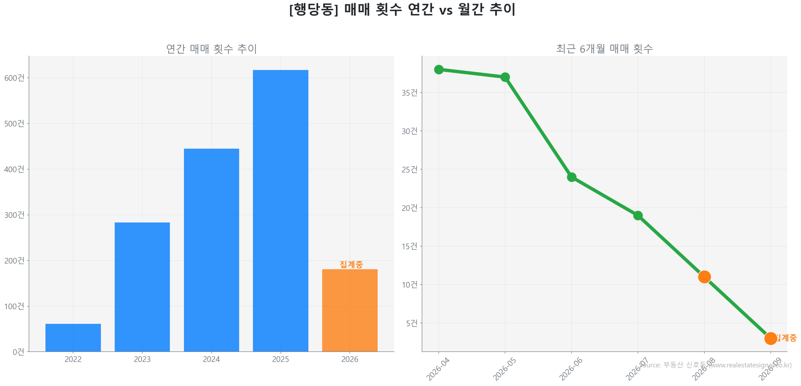 행당동 월간 매매 거래량 추이 꺾은선 그래프