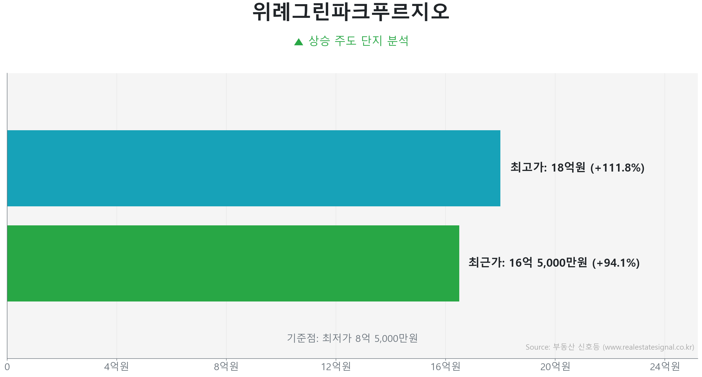 위례그린파크푸르지오 가격 반등 및 상승 추세 분석 위례그린파크푸르지오 101.1㎡ 실거래 상승 분석. 저점 대비 94% 급반등 및 16억 5,000만 원 기록. 시장을 주도하는 상승 흐름입니다.