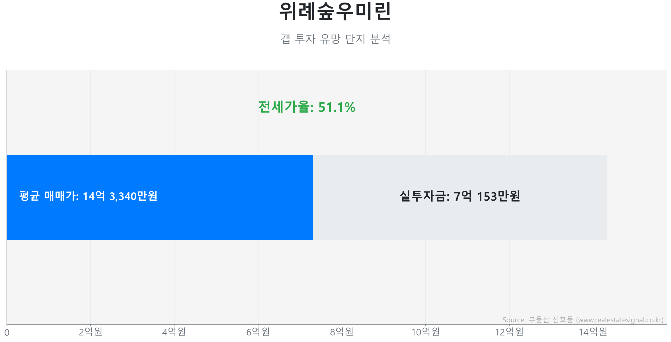 위례숲우미린 갭투자 분석 (실투자금 예상: 7억 153만원) 위례숲우미린 102.2㎡ 갭투자 데이터. 전세가율 51%, 실투자금 7억 153만원 예상. 875세대의 단지. 시장을 주도하는 상승 흐름입니다.