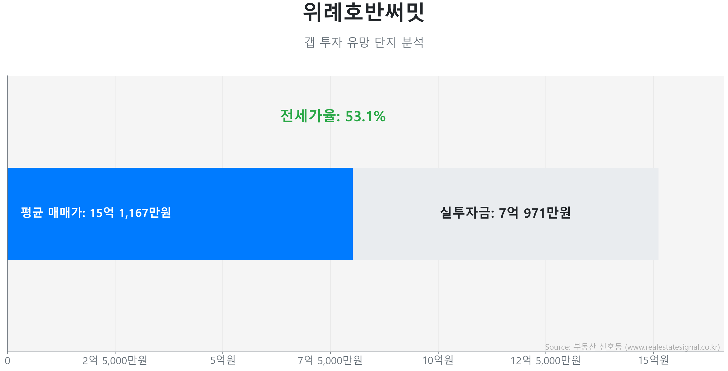 위례호반써밋 갭투자 분석 (실투자금 예상: 7억 971만원) 위례호반써밋 101.9㎡ 갭투자 데이터. 전세가율 53%, 실투자금 7억 971만원 예상. 699세대의 단지. 시장을 주도하는 상승 흐름입니다.