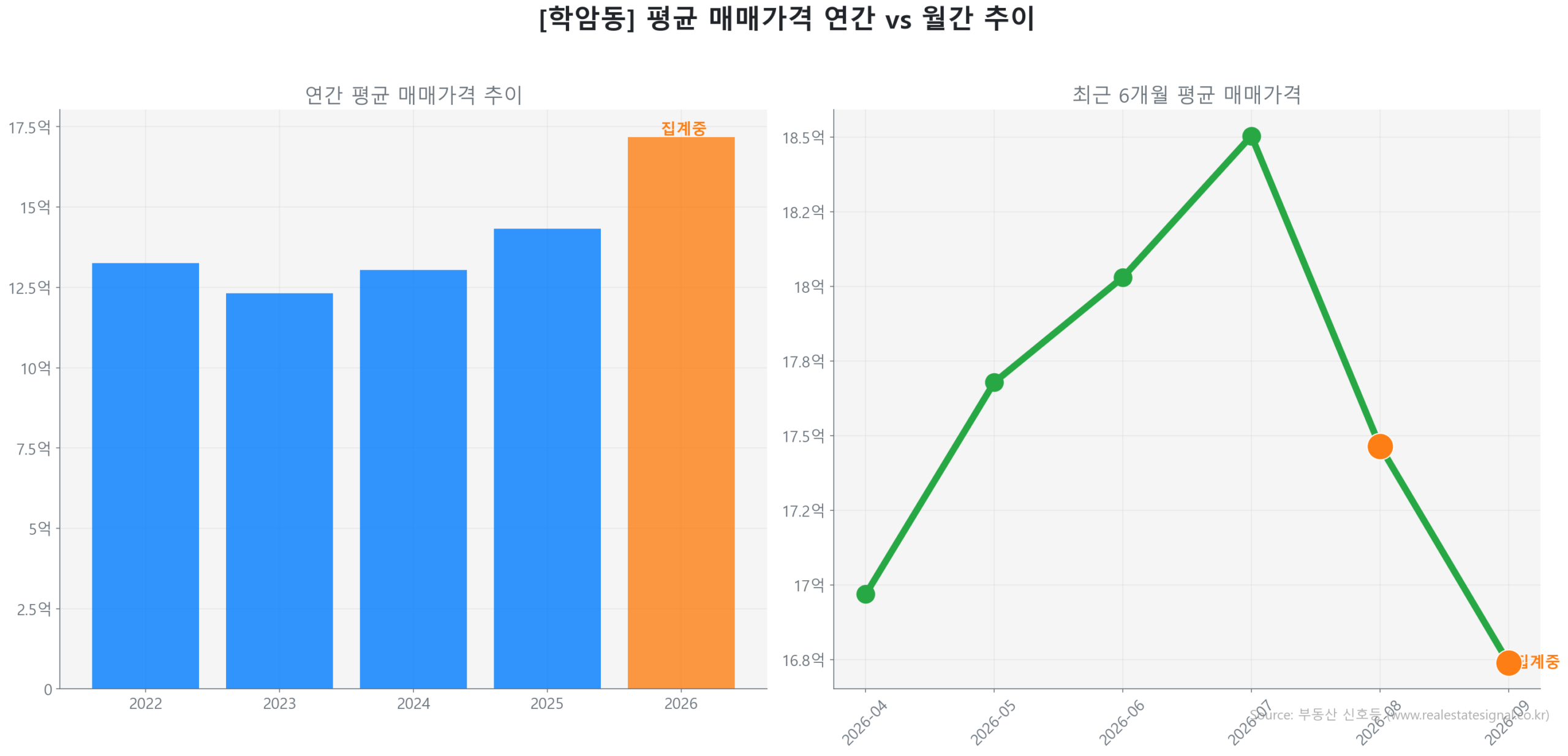 학암동 월간 평균 매매가 추이 꺾은선 그래프