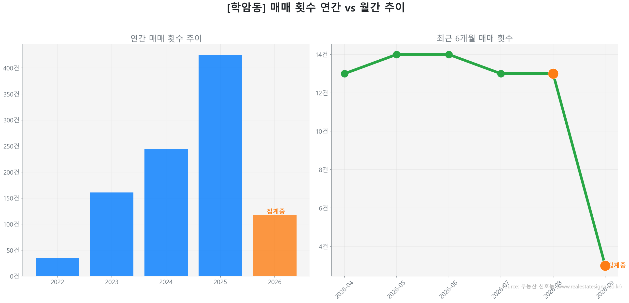 학암동 월간 매매 거래량 추이 꺾은선 그래프