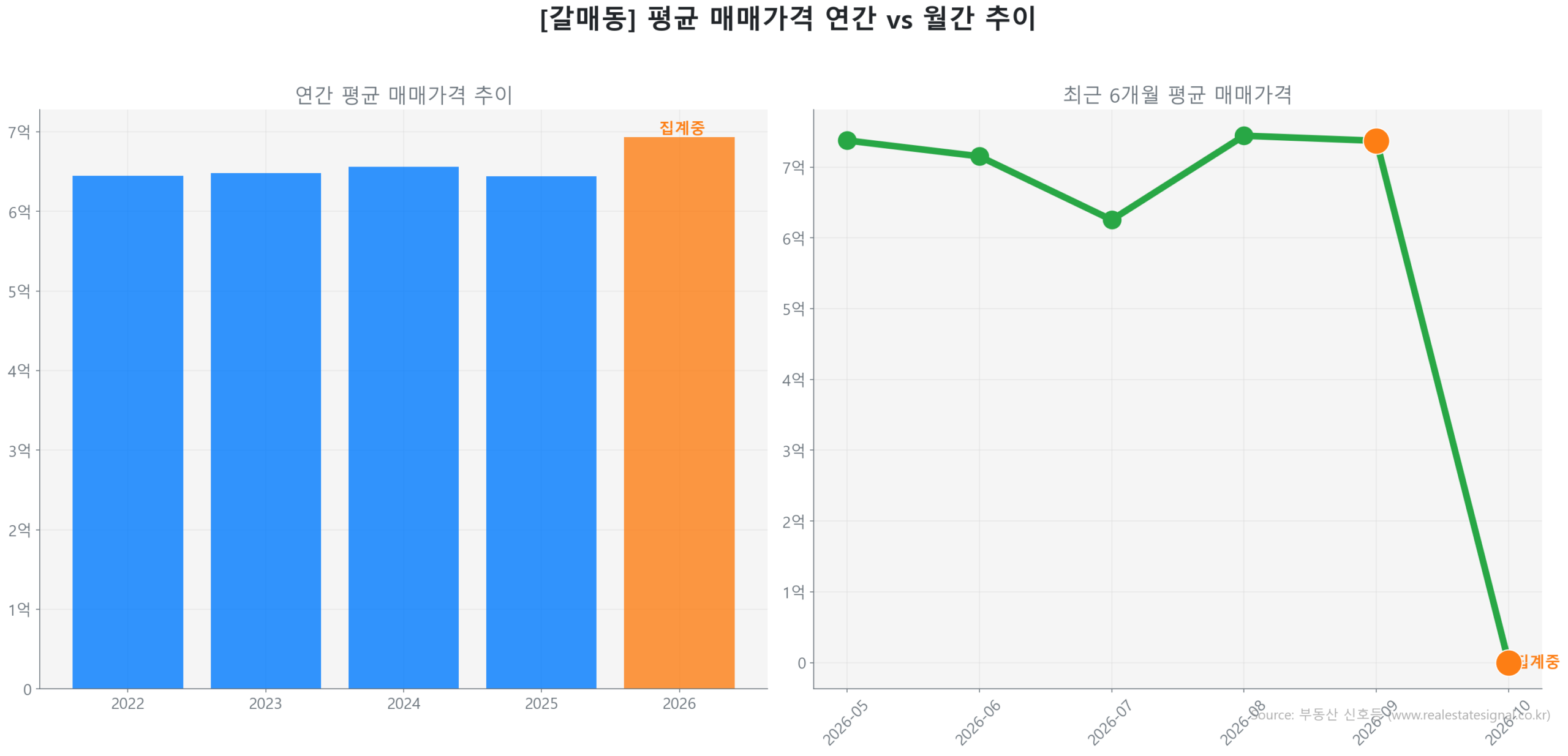 갈매동 월간 평균 매매가 추이 꺾은선 그래프