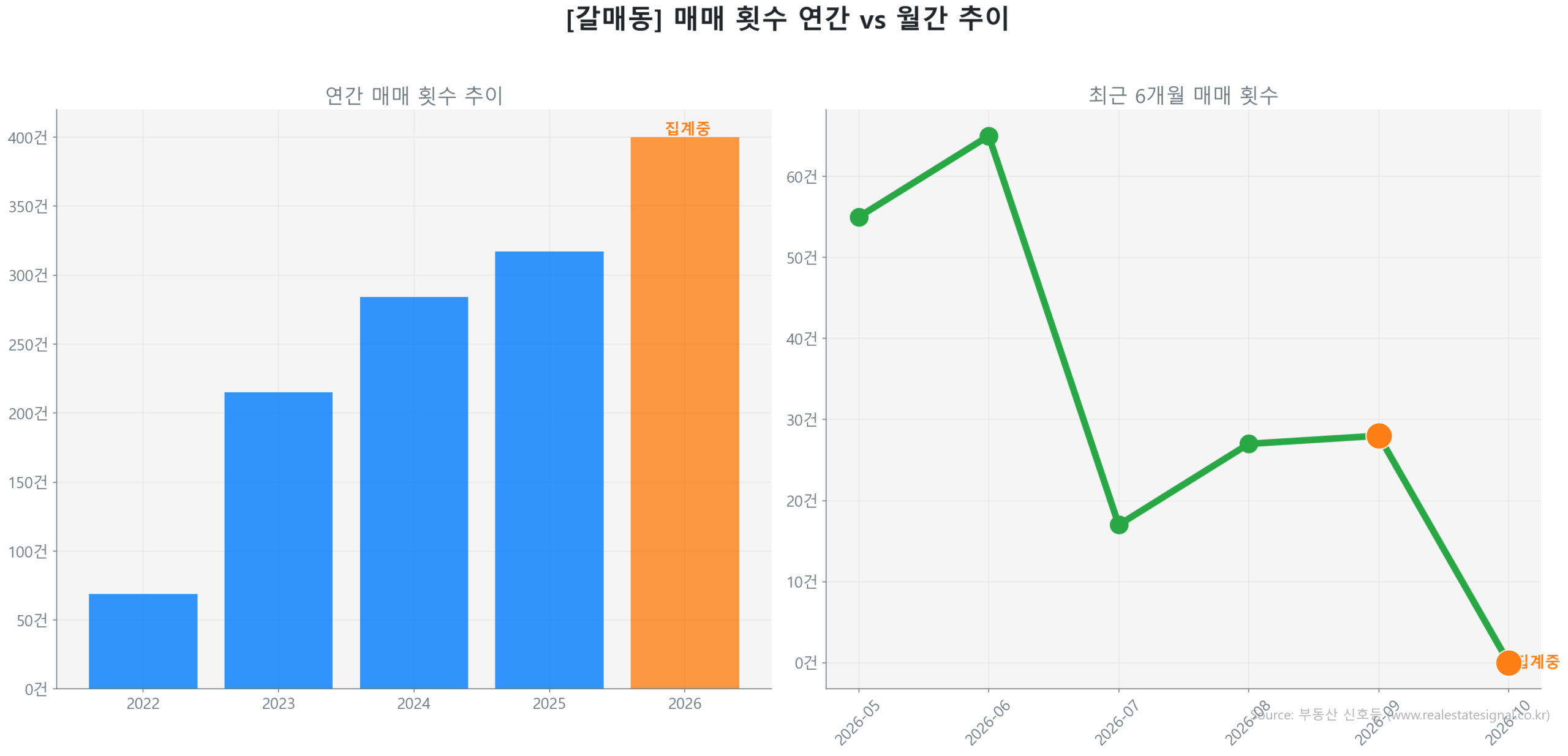 갈매동 월간 매매 거래량 추이 꺾은선 그래프