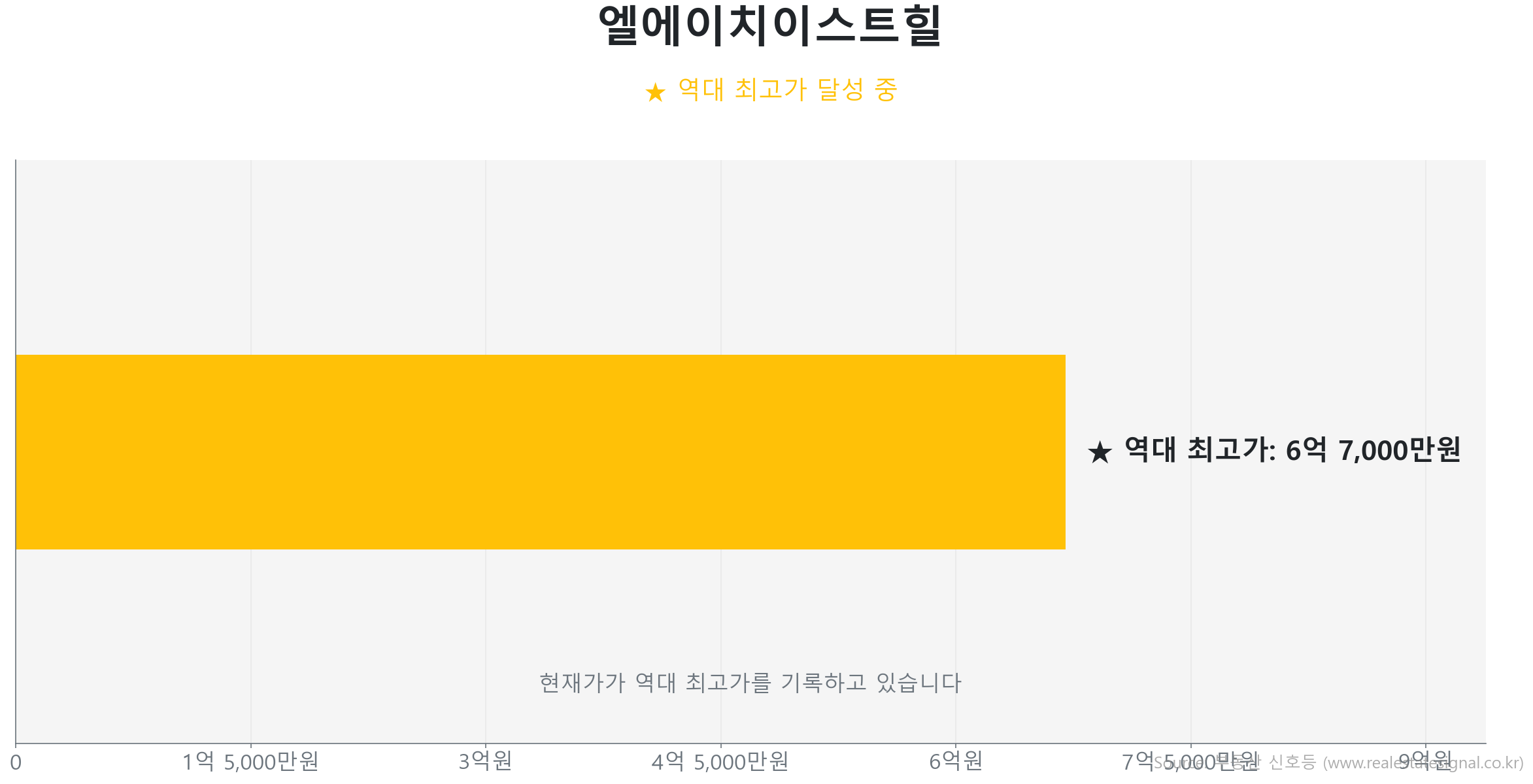 엘에이치이스트힐 가격 반등 및 상승 추세 분석 엘에이치이스트힐 59.8㎡ 실거래 상승 분석. 역대 최고가 갱신 중. 시장을 주도하는 상승 흐름입니다.